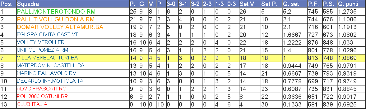 Classifica vmt