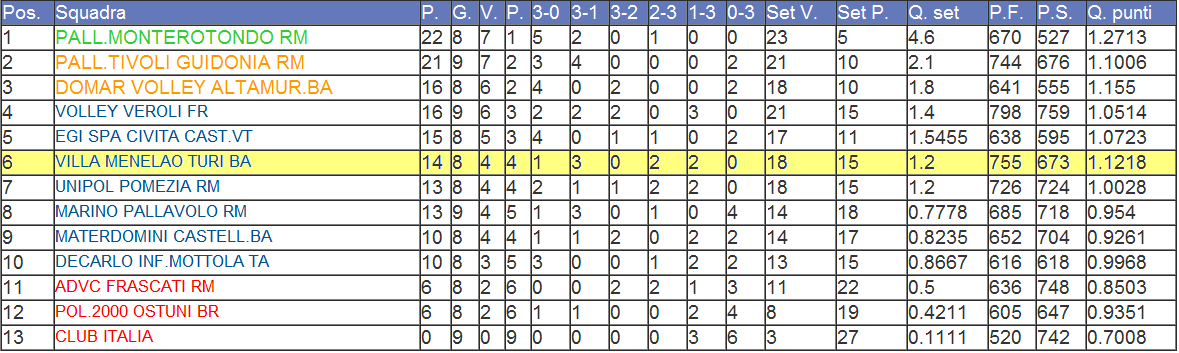 Classifica